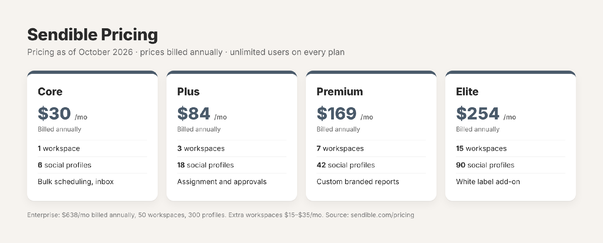 Sendible pricing: Core, Plus, Premium and Elite