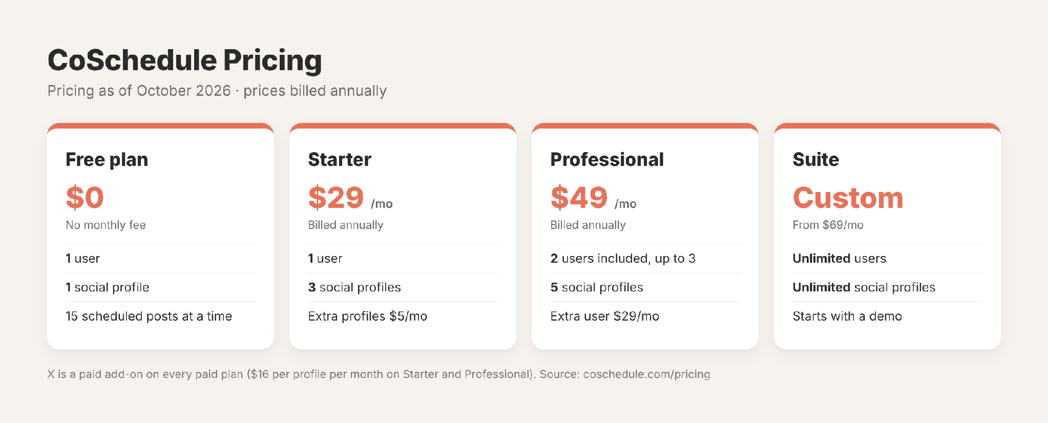 CoSchedule pricing: Free plan, Starter, Professional and Suite