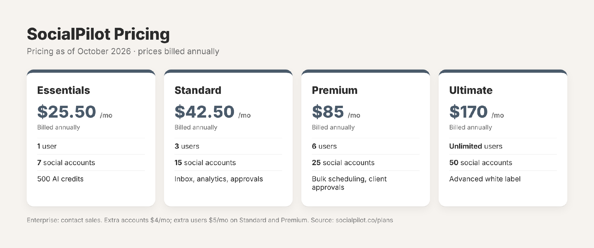 SocialPilot pricing: Essentials, Standard, Premium and Ultimate