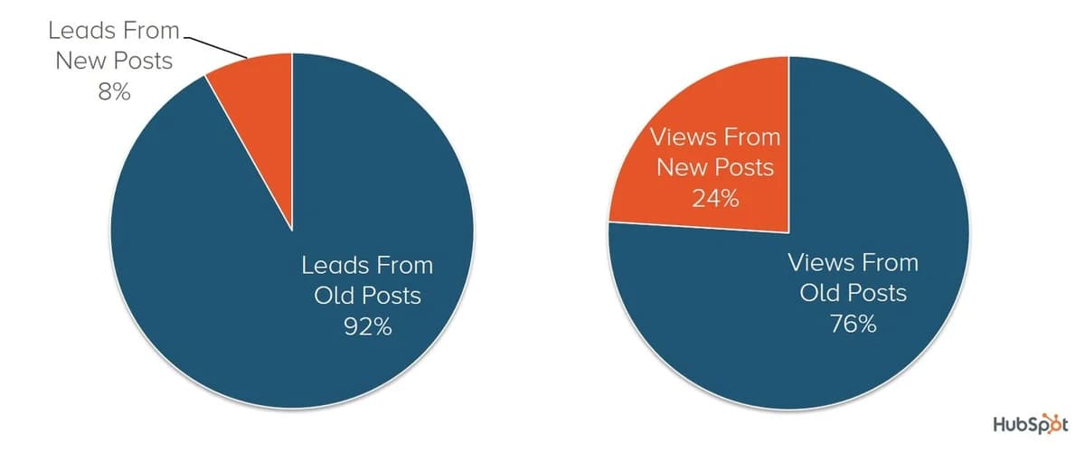 hubspot old new blog distribution