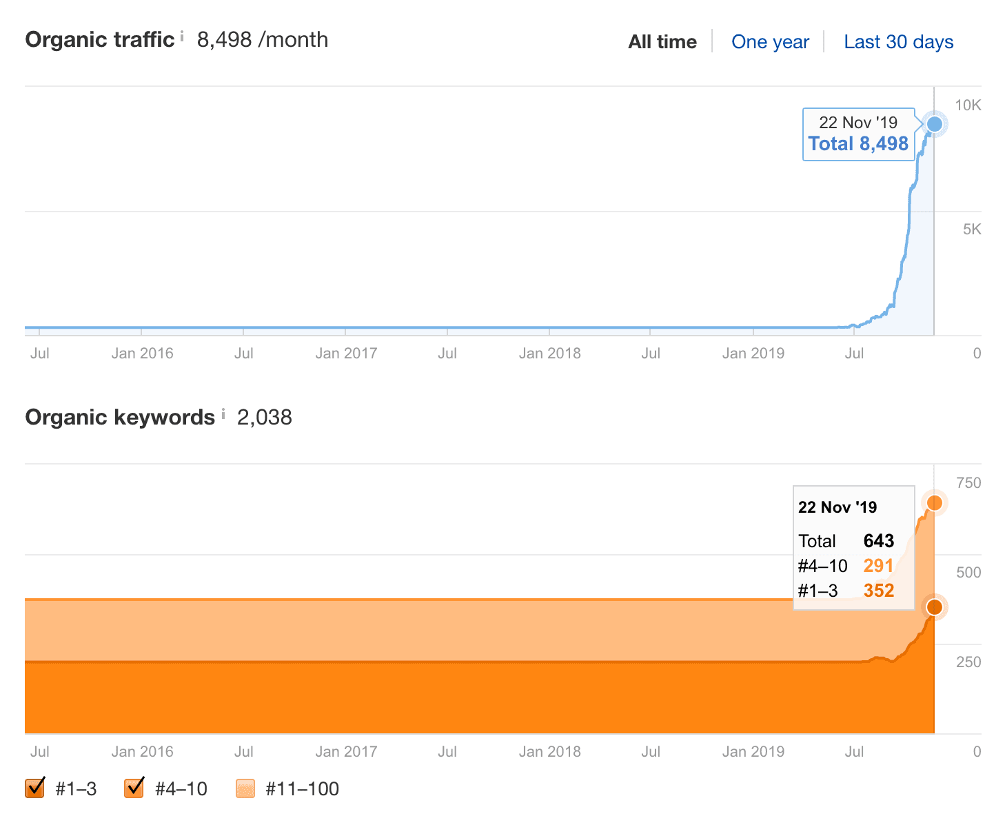 Organic Traffic & Organic Keywords