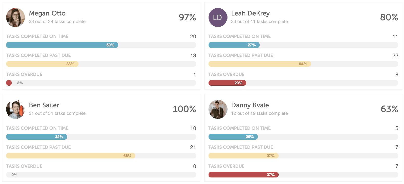 CoSchedule Team Performance Reports