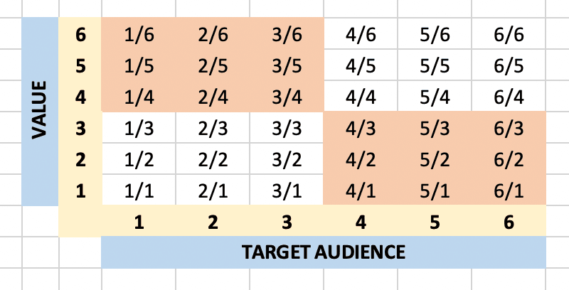 Project matrix spreadsheet with the upper-left hand and lower-right hand corners hightlighted in orange