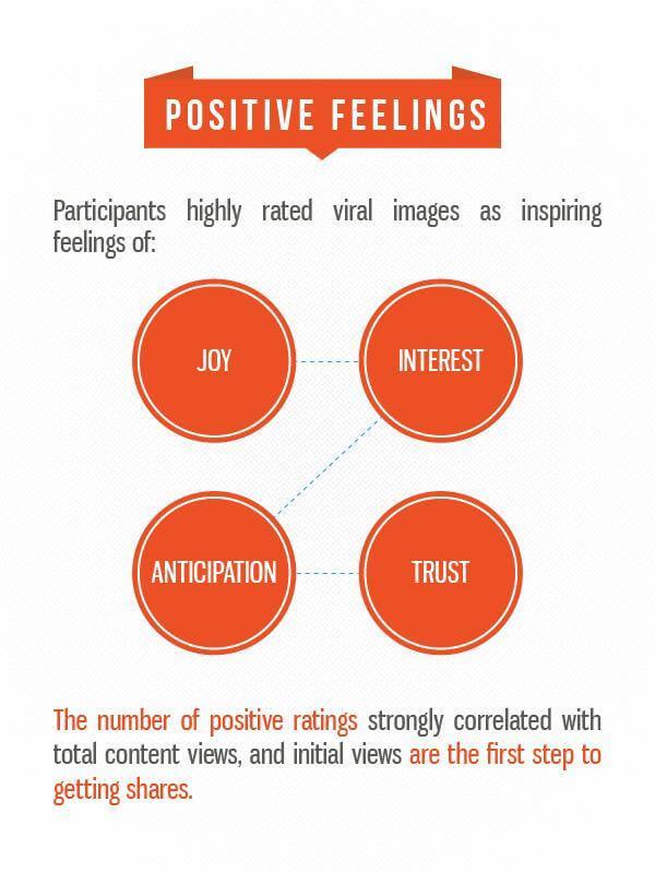 positive feelings Fractl viral study