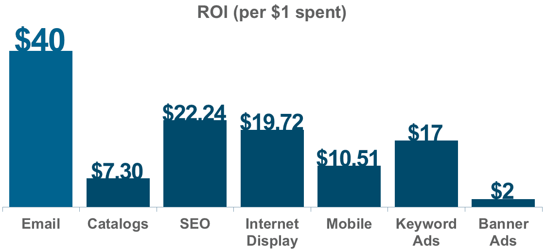 ROI per every $1 spent