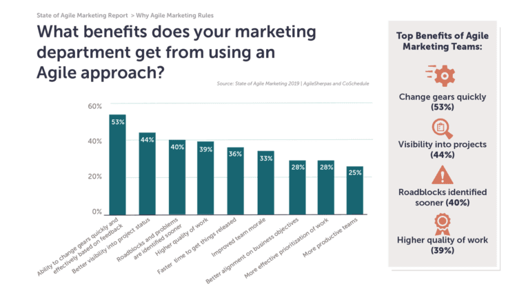 What benefits does your marketing department get from using an Agile approach?