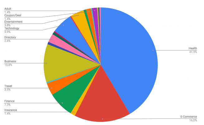 B2B Blog Posts: How to Create Compelling Content That Converts