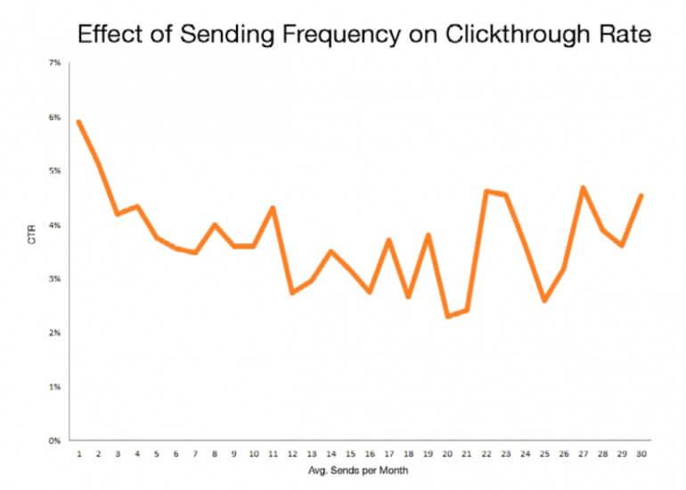 effect of sending frequency on click through rate