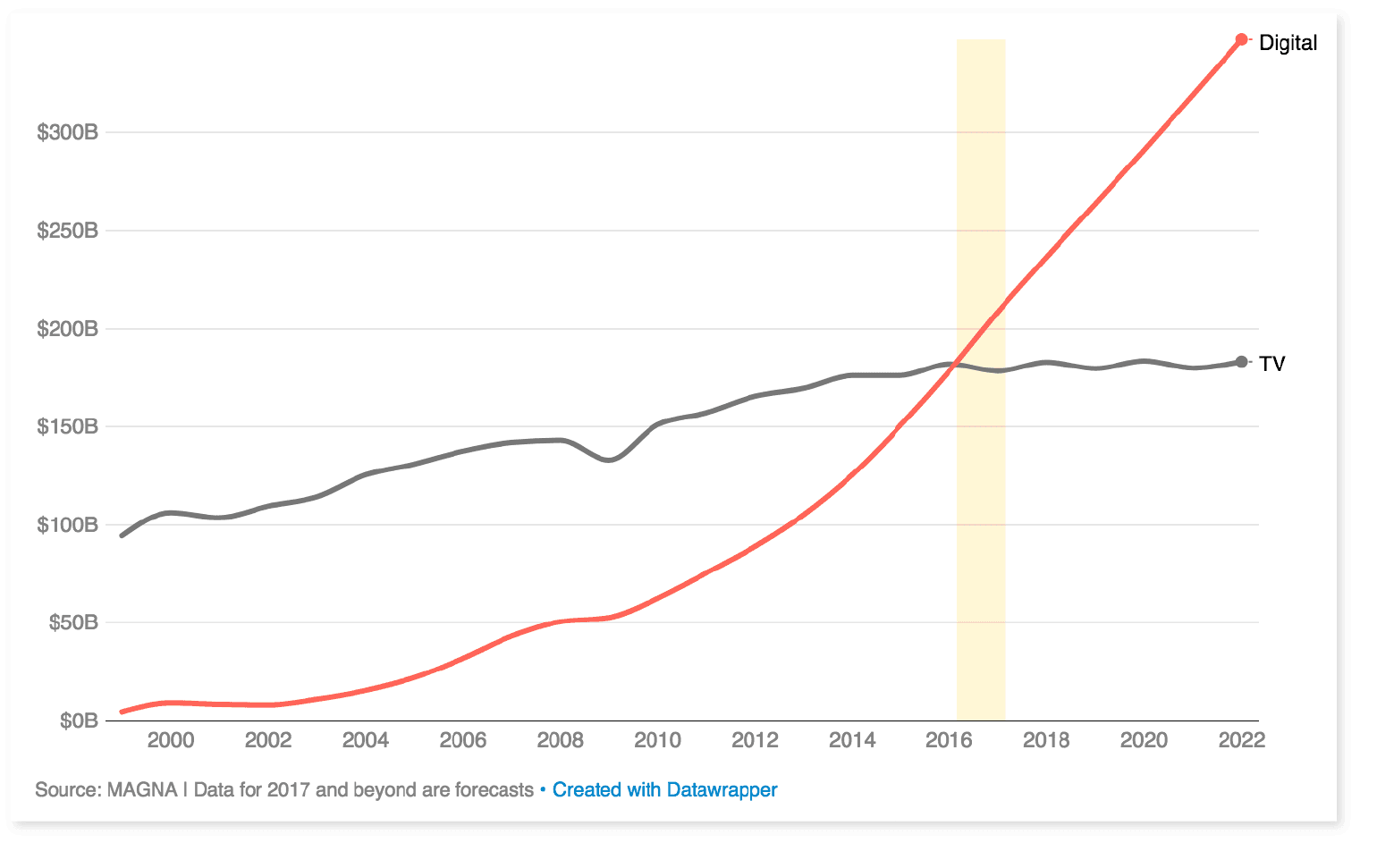 Digital marketing line graph