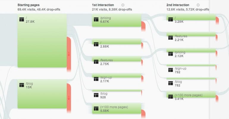 Behavior Flow - Google Analytics For Writers