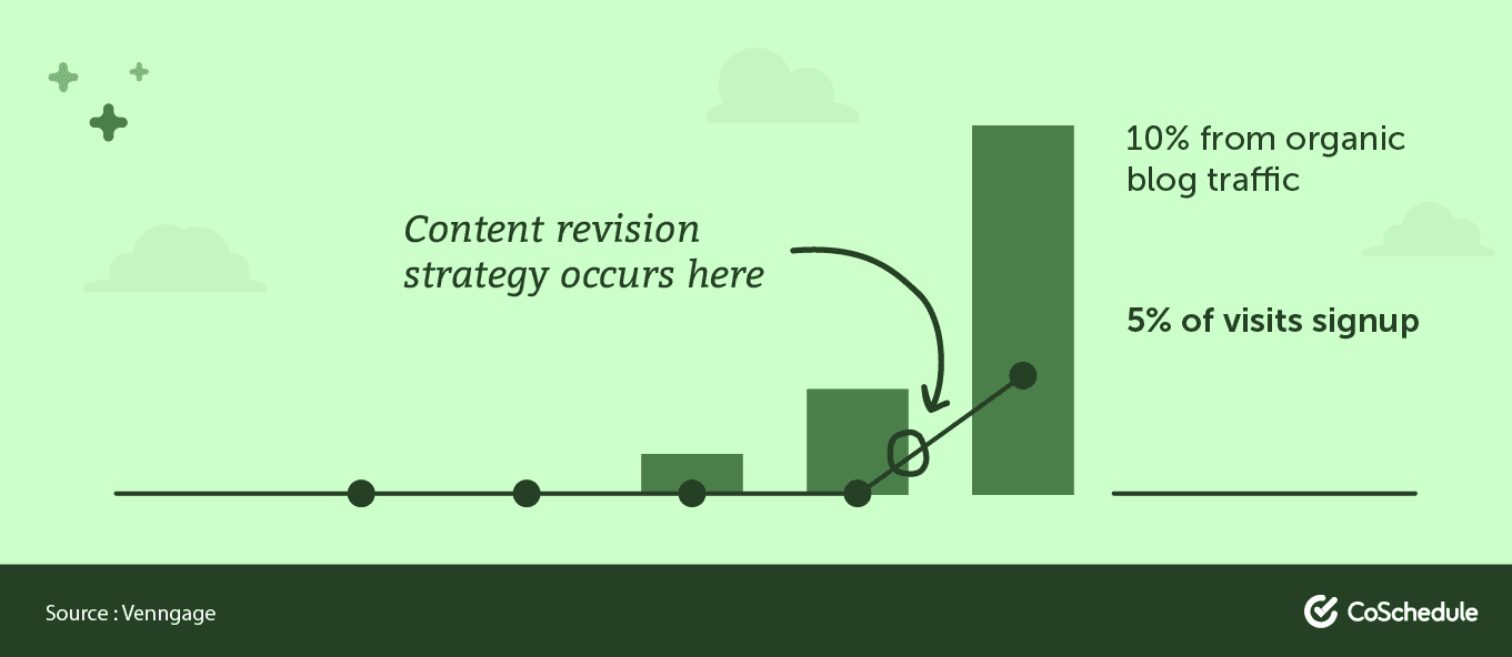 Content revision strategy