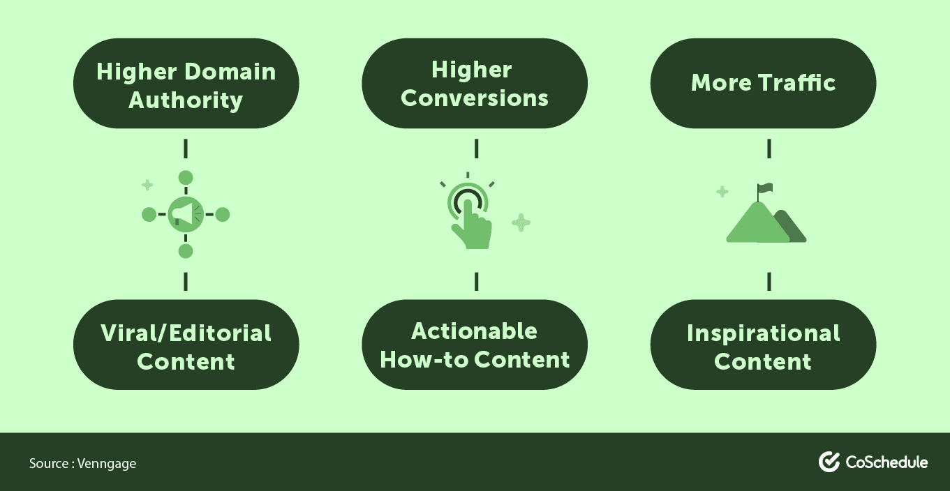 Higher conversions