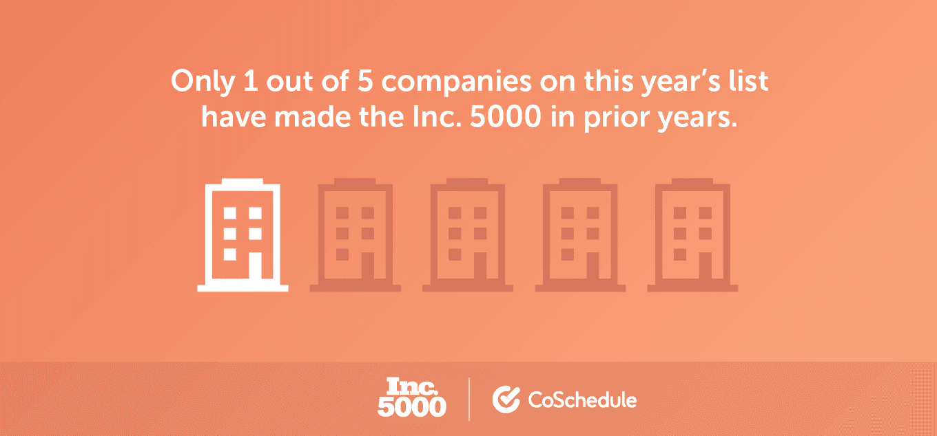 Only 1 out of 5 companies have been on the Inc 5000 twice in recent years.