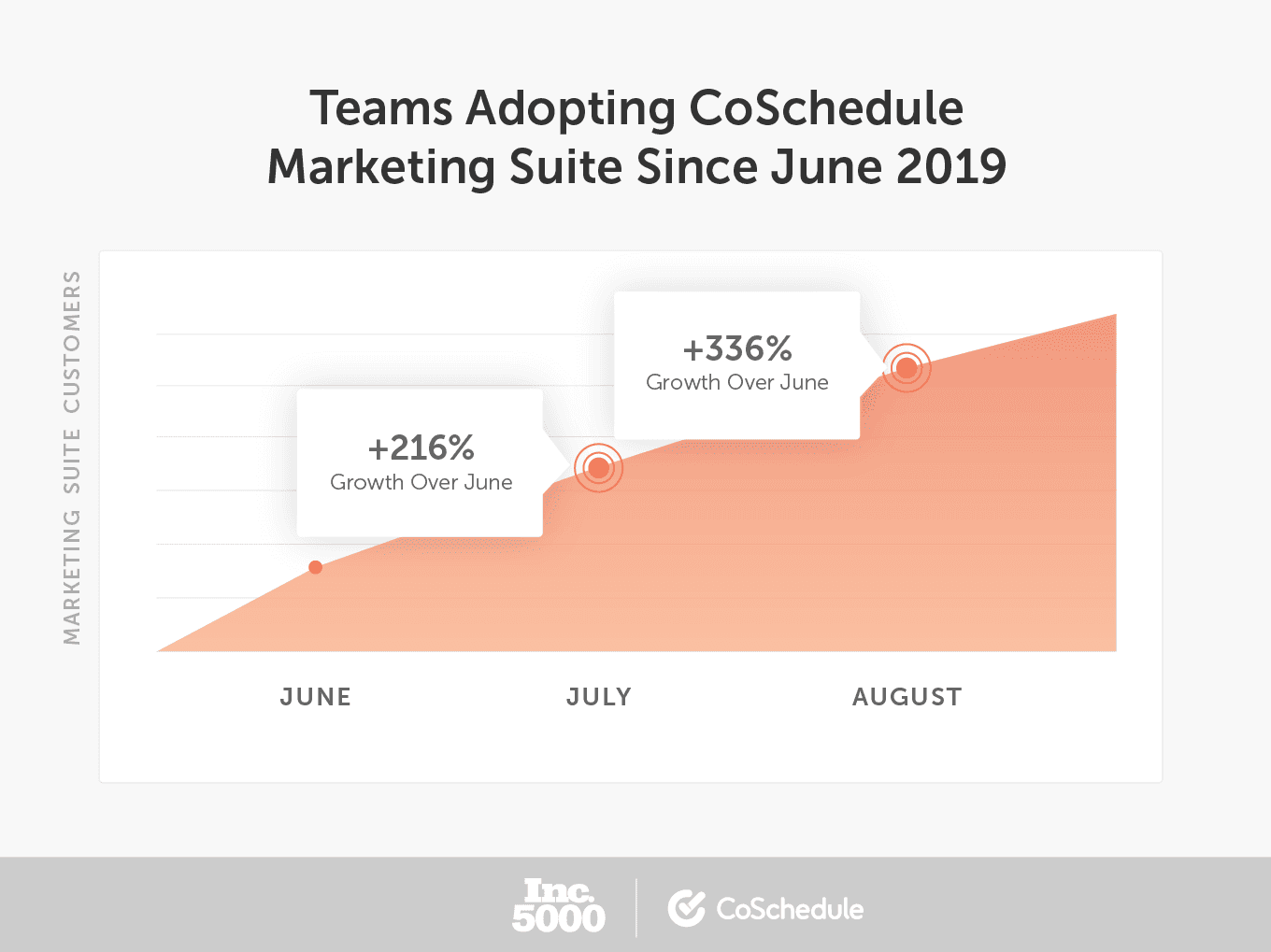 Teams adopting CoSchedule Marketing Suite since June 2019