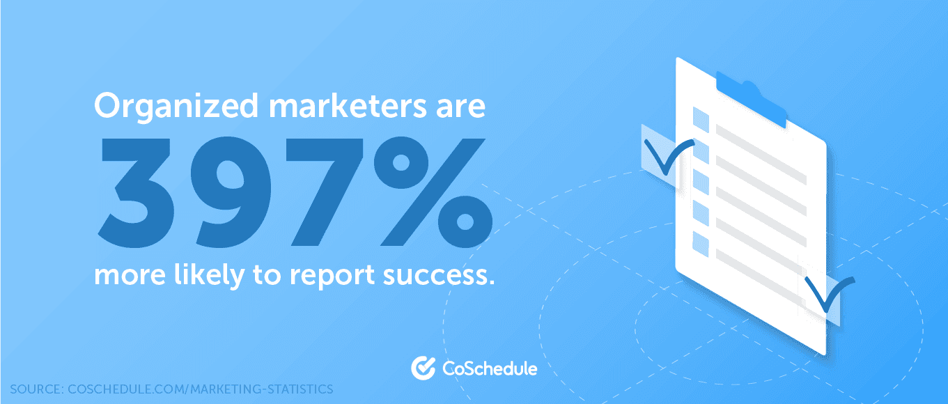 Organized marketers are 397% more likely to report success