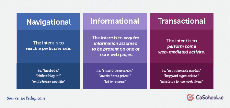 Mapping keywords to search intent