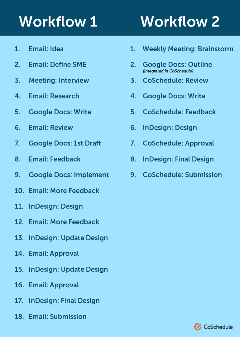 Content Marketing Tool Workflows