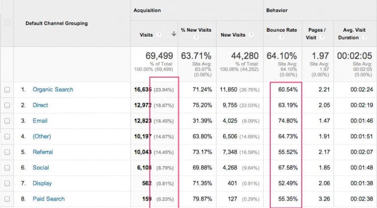 Google Analytics for Writers and Bloggers - Channels.