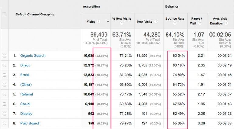 Google Analytics for Writers and Bloggers - Channels.