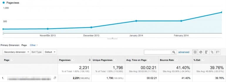 Content Drilldown - Google Analytics for Writers