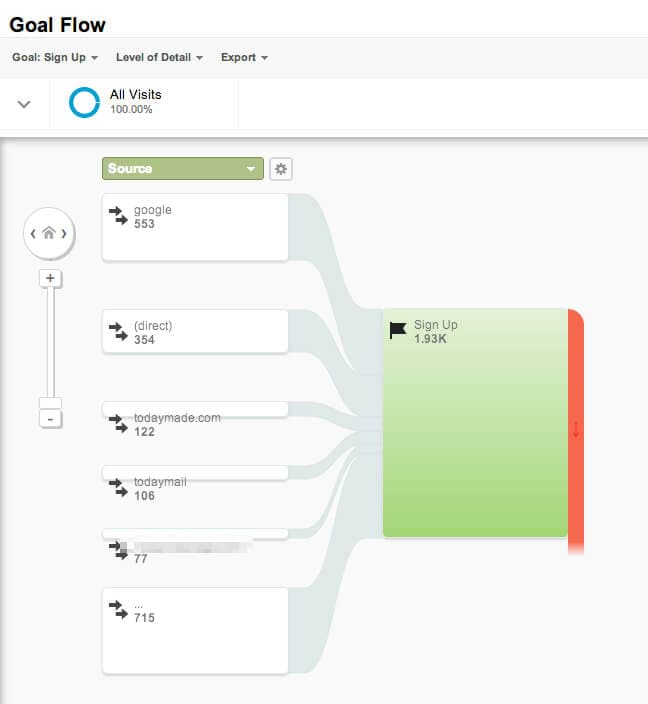 Google Analytics Goal Flow - Analytics for Writers series