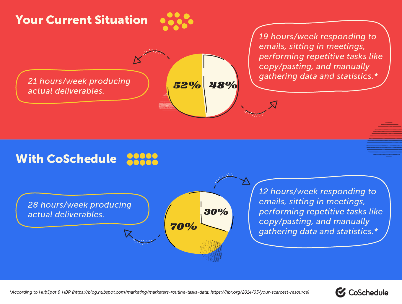 CoSchedule time savings pie chart