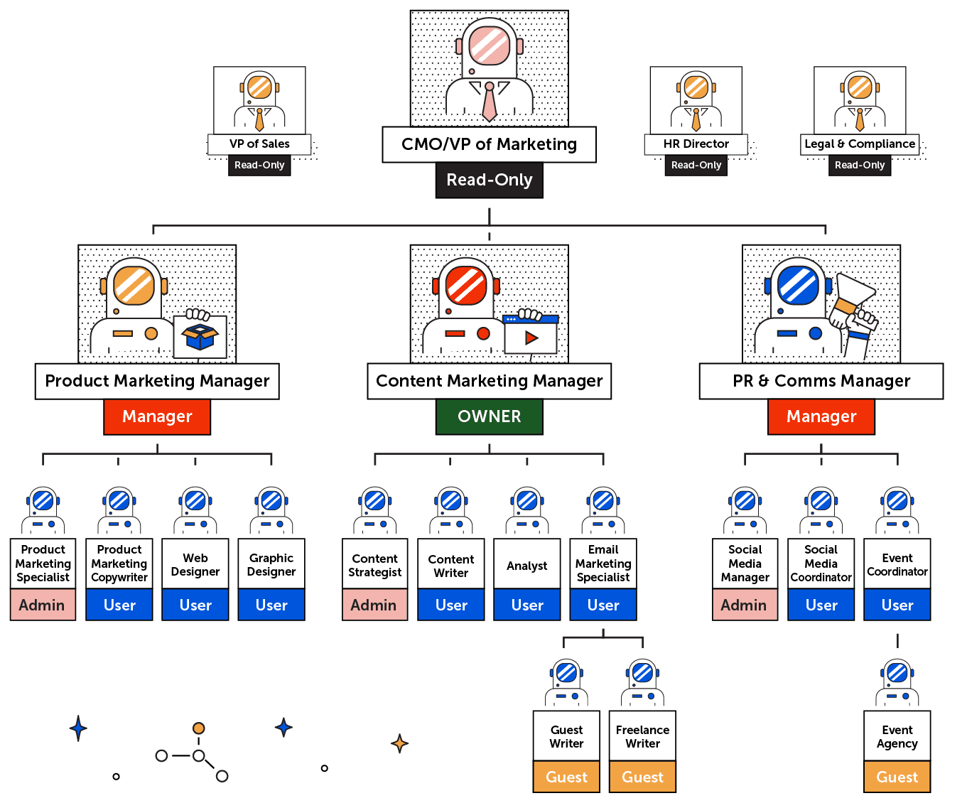 User roles orgaization chart