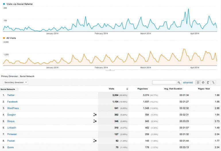 Google Ananlytics Visits Via Social Referral