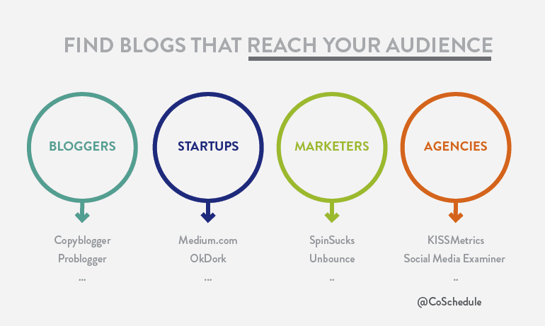 Promote Your Content Marketing Audience Segments Blogs