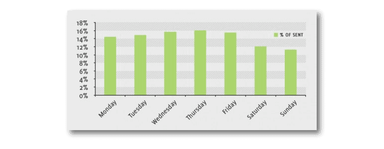 Bar graph showing inbox activity peaks on Thursdays