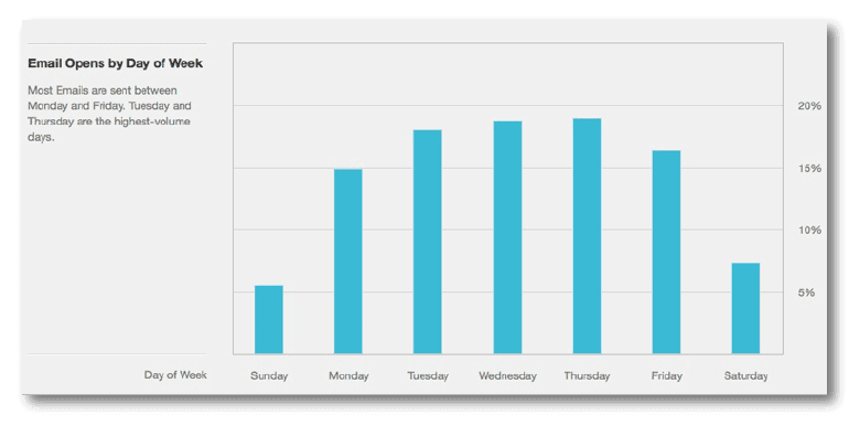 MailChimp bar graph showing Tuesdays and Thursdays are the best for sending emails.