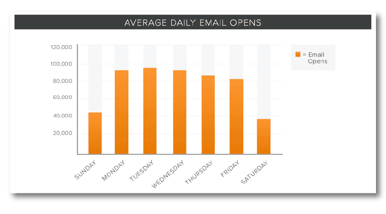 HubSpot bar graph showing Tuesday as the best day to send emails.