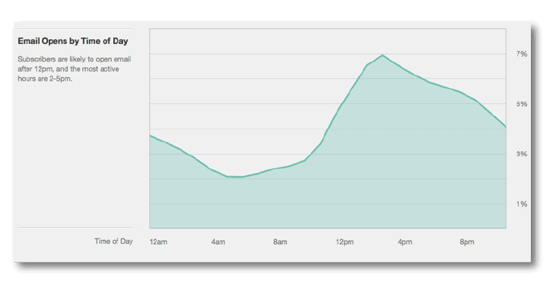 Wordstream graph suggesting 2pm is another peak email opening time.