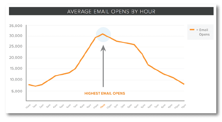 HubSpot line graph showing 11am as the highest email open time.
