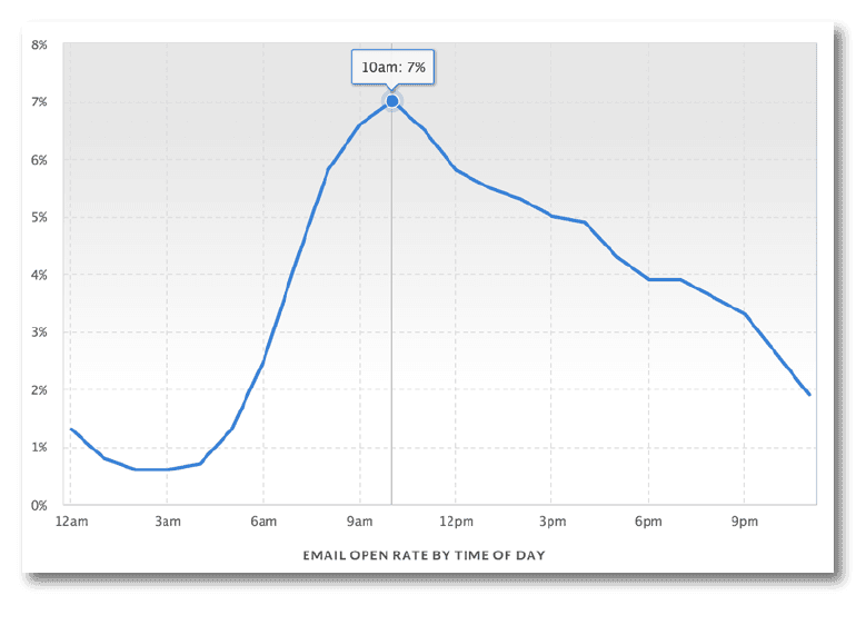 MailerMailer line graph showing 10am as the highest email open rate time.