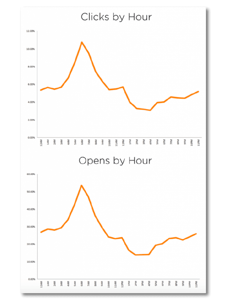 Dan Zarella's research shows 6am ask peak open rate time.