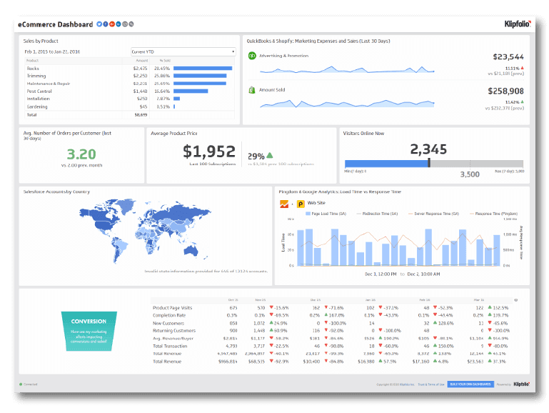 Klipfolio Content Marketing Dashboard