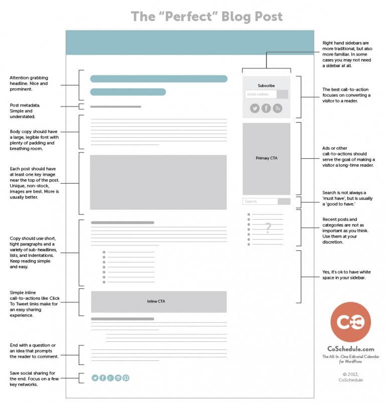 The Perfect Blog Post