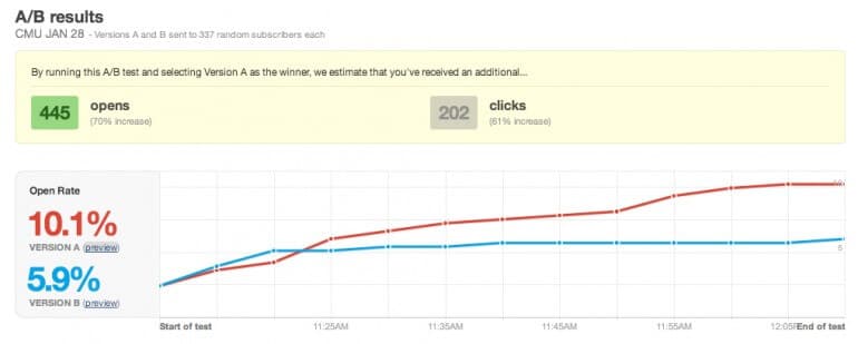 A/B Test Subject Line