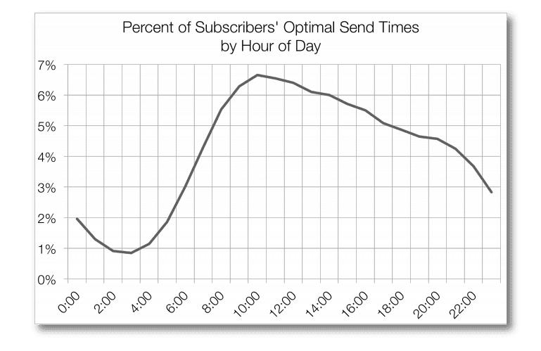 MailChimp line graph confirming optimal send times from 9am-11am.