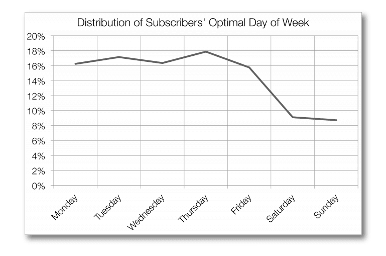 MailChimp line graph showing inbox activity peaking on Thursdays.