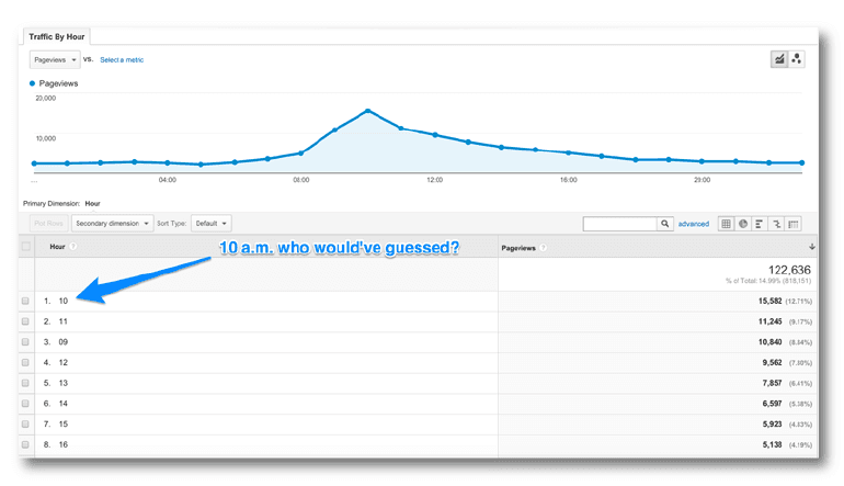 Google Analytics referral statistics
