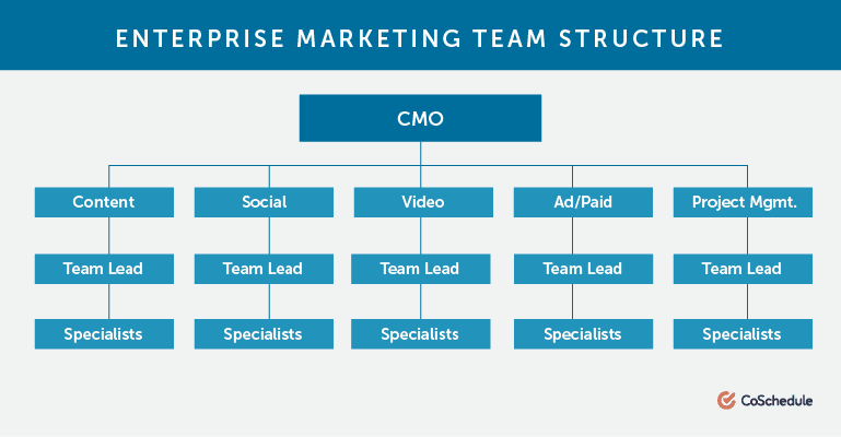 How to Structure Modern Marketing Departments For Success