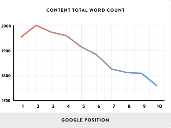 How content total word count can affect your position in Google searches