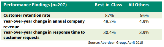 Aberdeen Group Performance Findings, April 2015