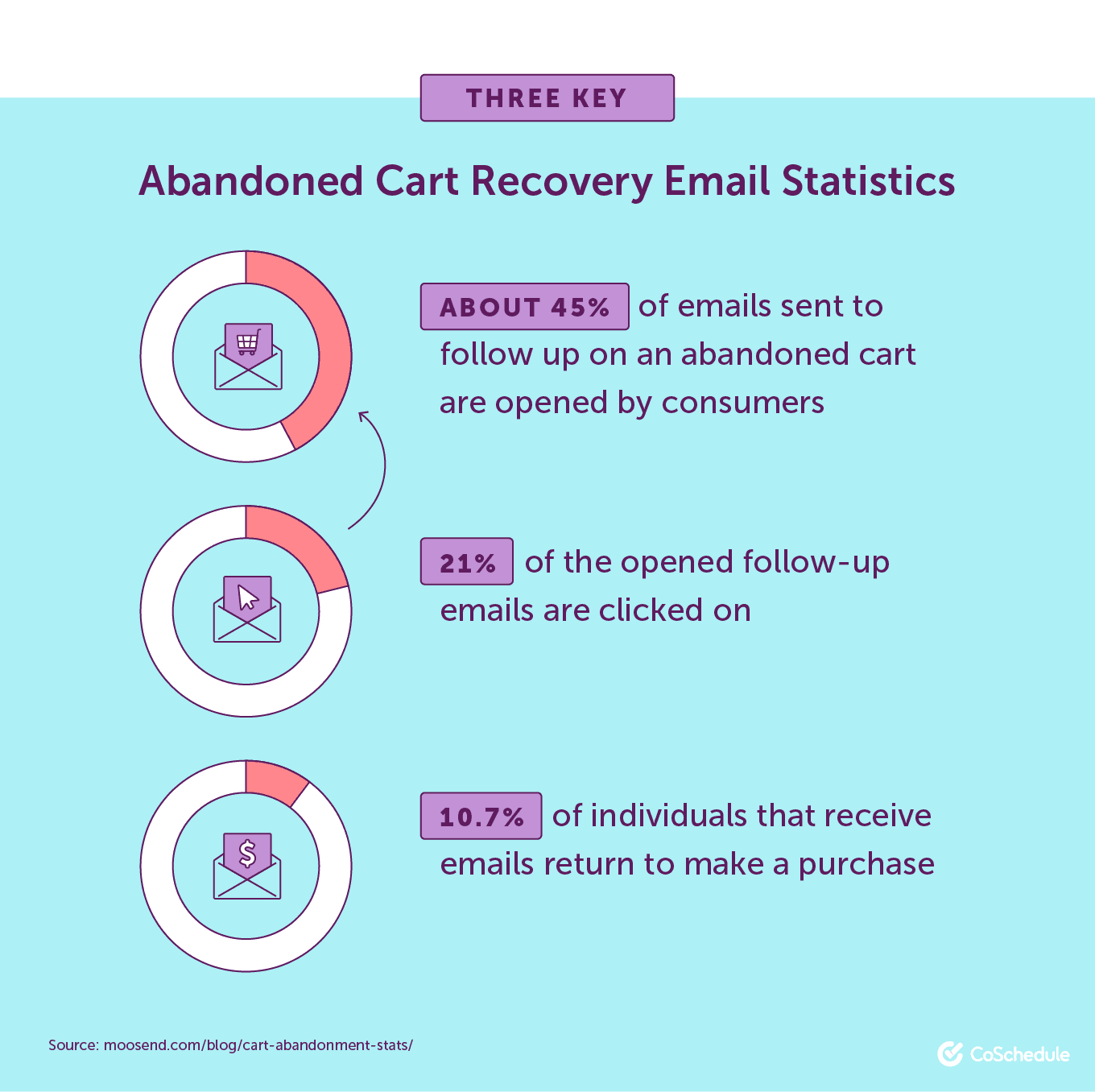 Three Key Abandoned Cart Recovery Email Statistics