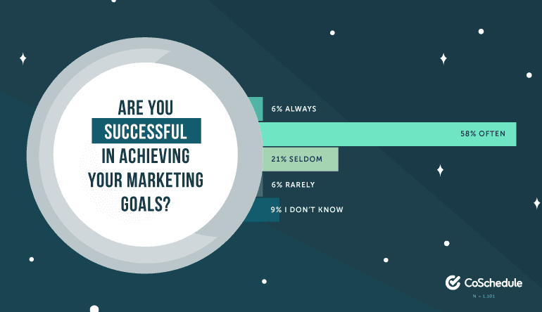 Are you successful in achieving your marketing goals?