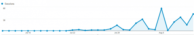 promote your blog posts with syndication to get more traffic