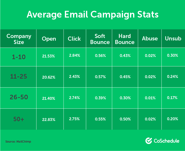 Average Email Campaign Stats By Company Size