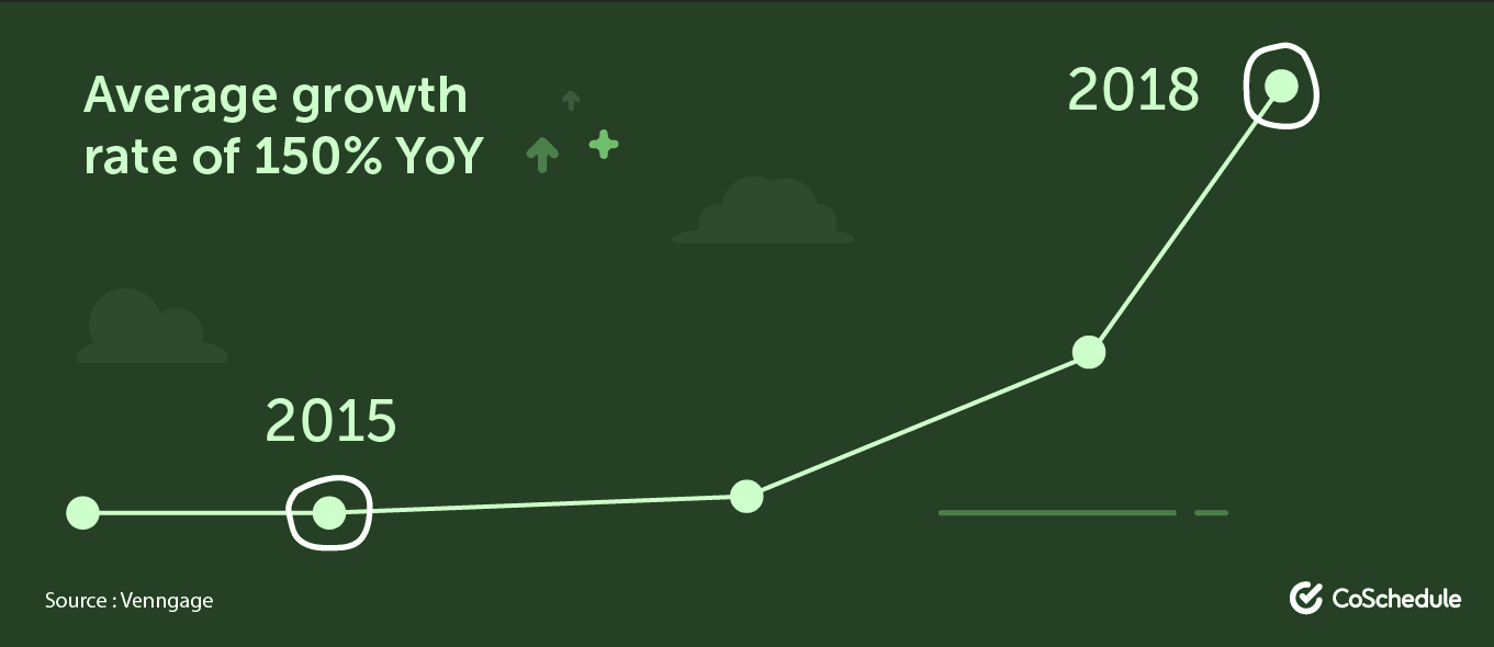 Average growth rate of 150% YoY